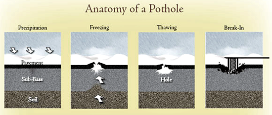 anatomyofapothole